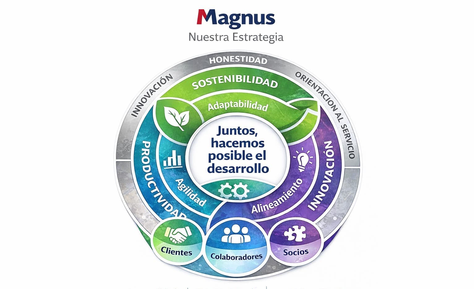 Estrategia de Magnus