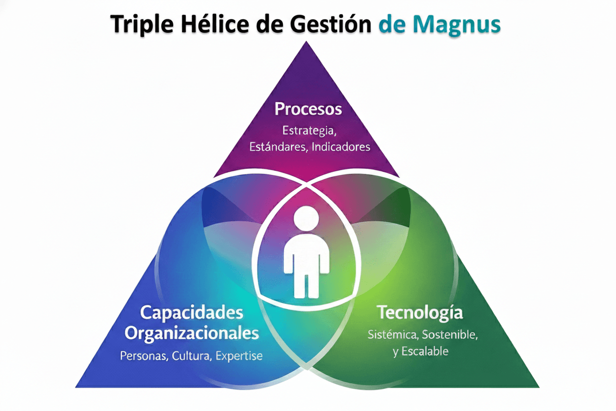 Magnus triple hélice