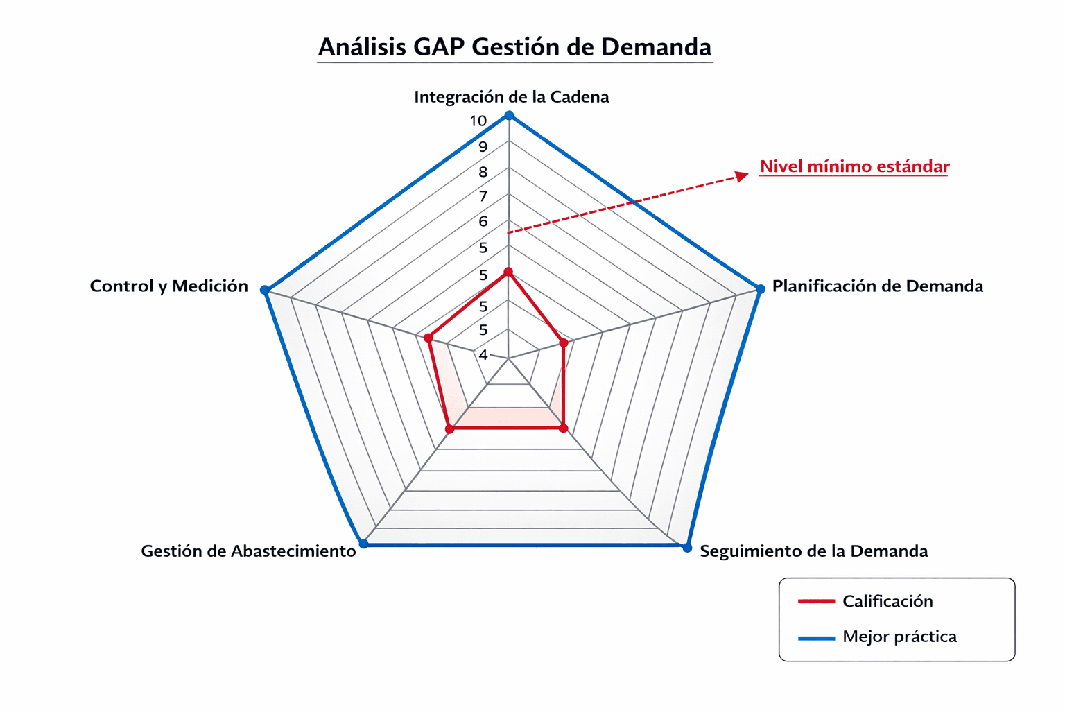 Gráfico de referencia para la matriz de optimización de la cadena de valor